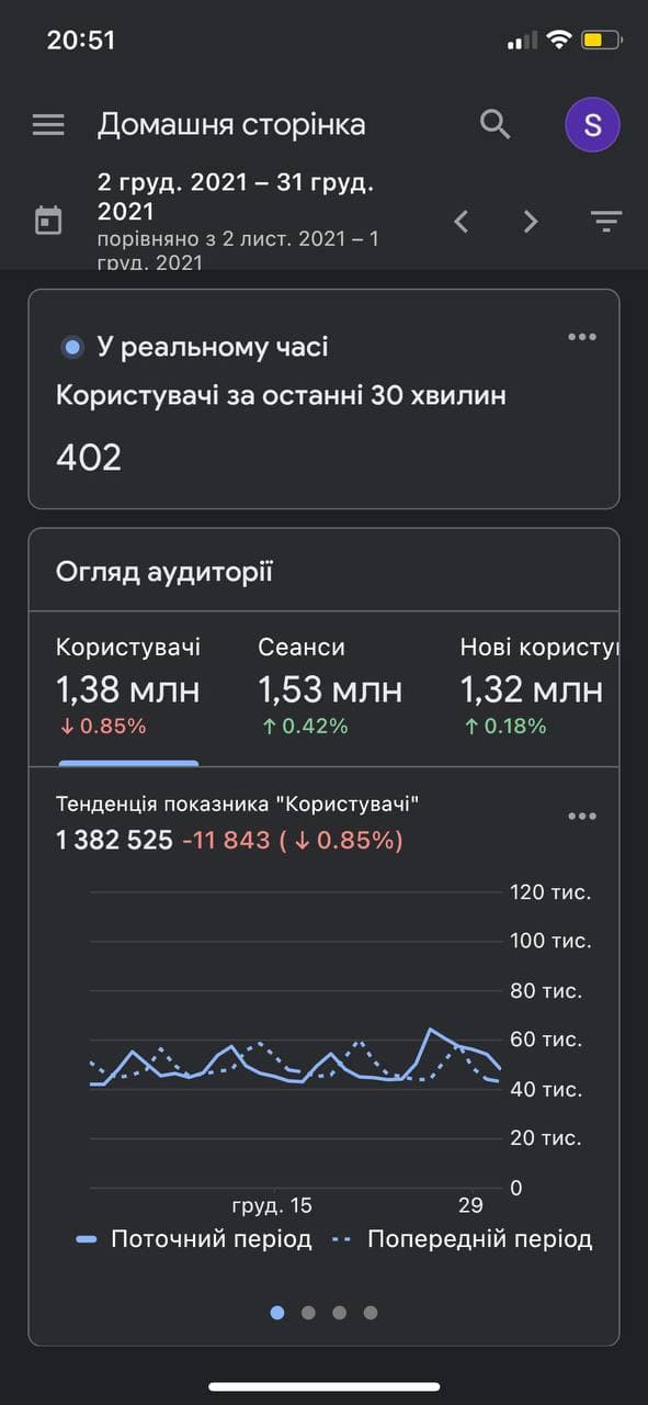 Google Analytics — data from December 2021